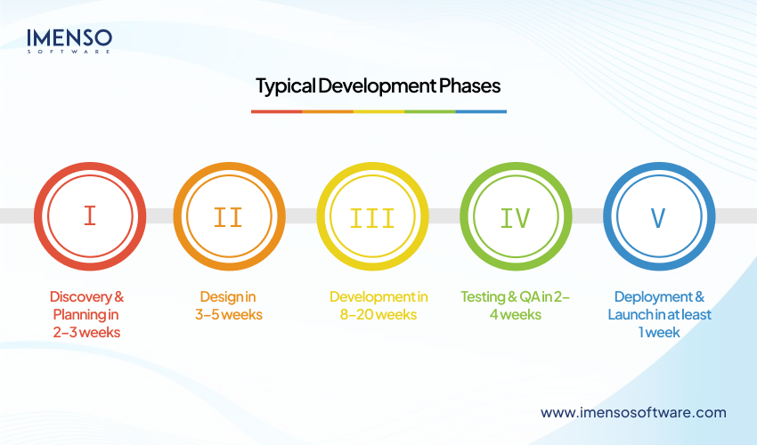 Cost to Build a Learning Management System (LMS) for EdTech Startups