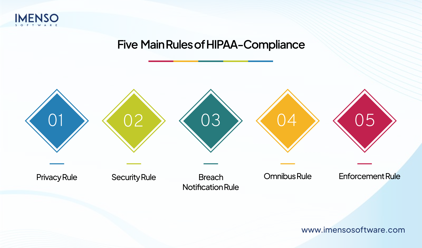 HIPAA Compliance for Software: A Practical Guide