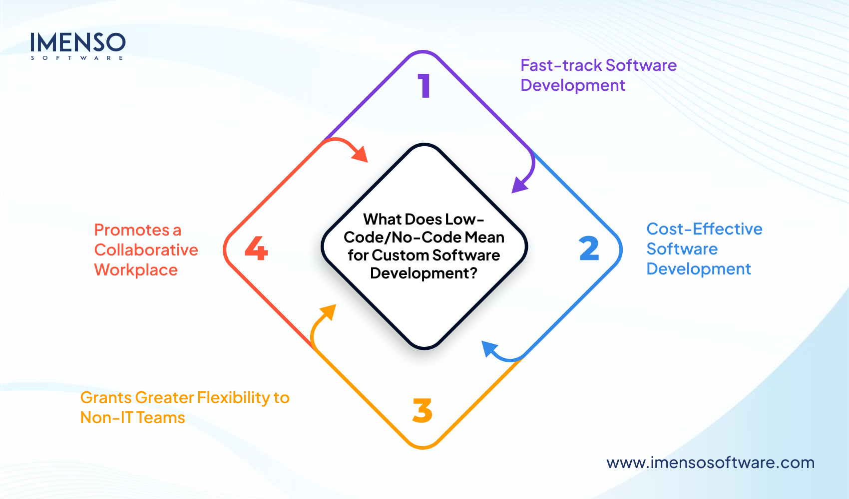 How Low-Code and No-Code Platforms Are Impacting Custom Development