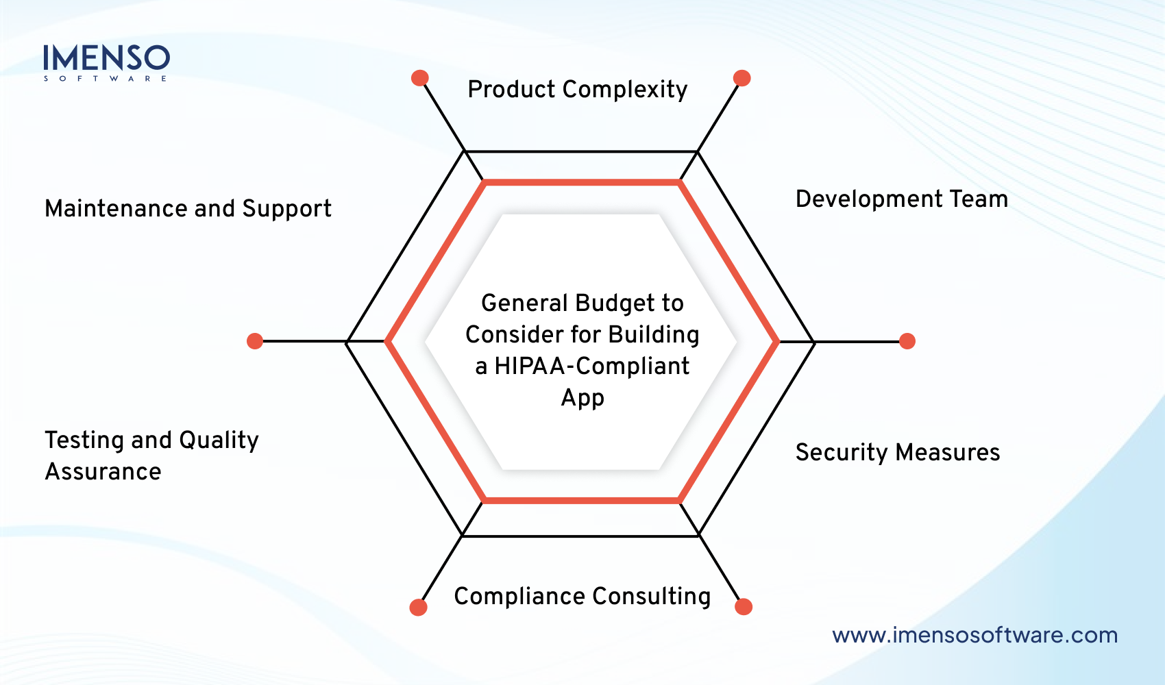 How Much Does It Cost to Build a HIPAA-Compliant Healthcare App