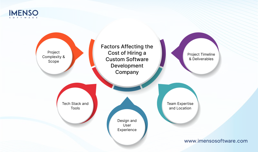 How Much Does It Cost to Hire a Custom Software Development Company