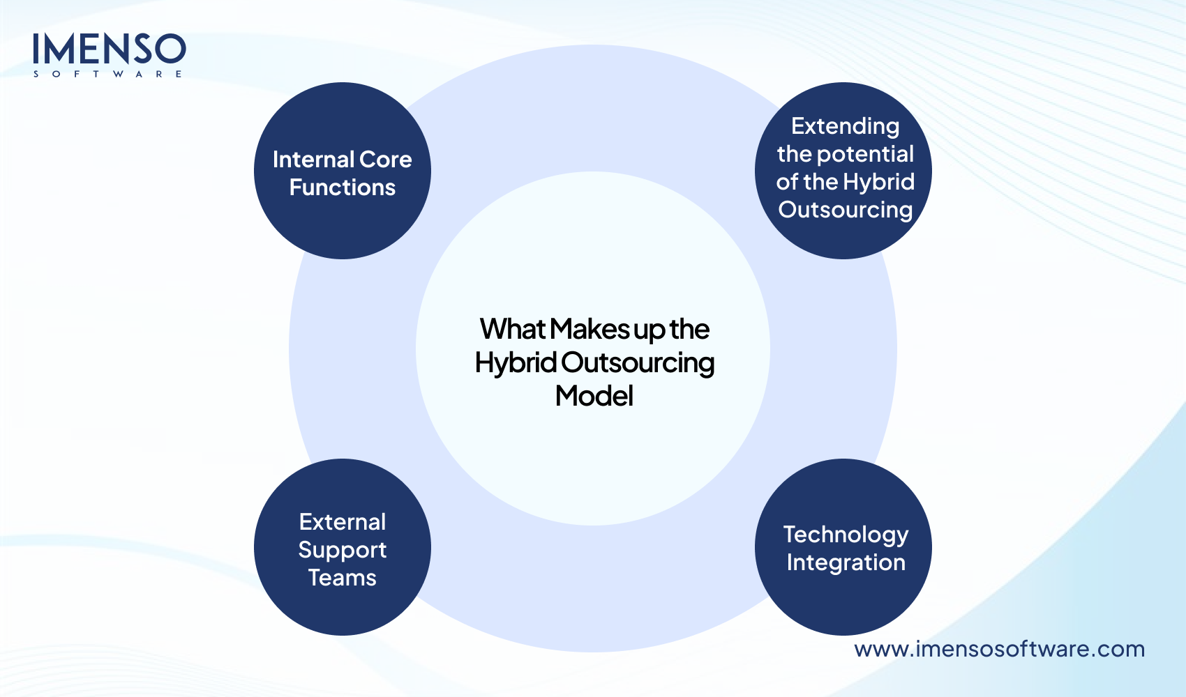 Is Hybrid Outsourcing the Future of Global Software Delivery?