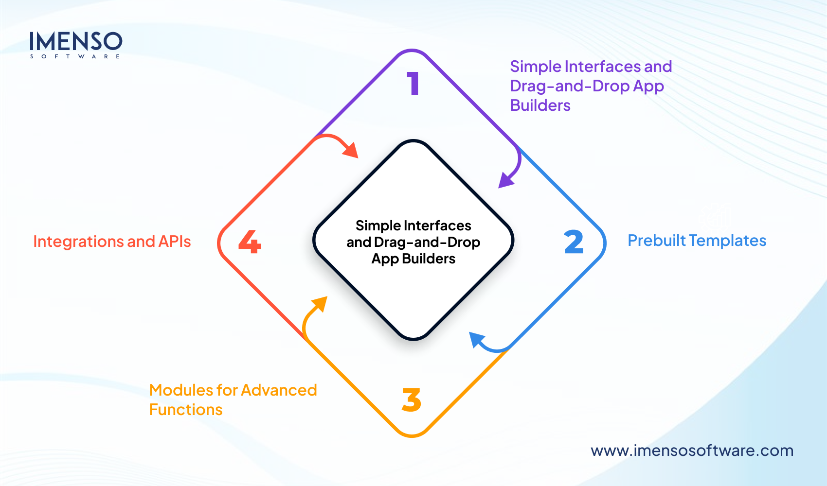 Low-code vs No-code Development – Key Differences and Benefits