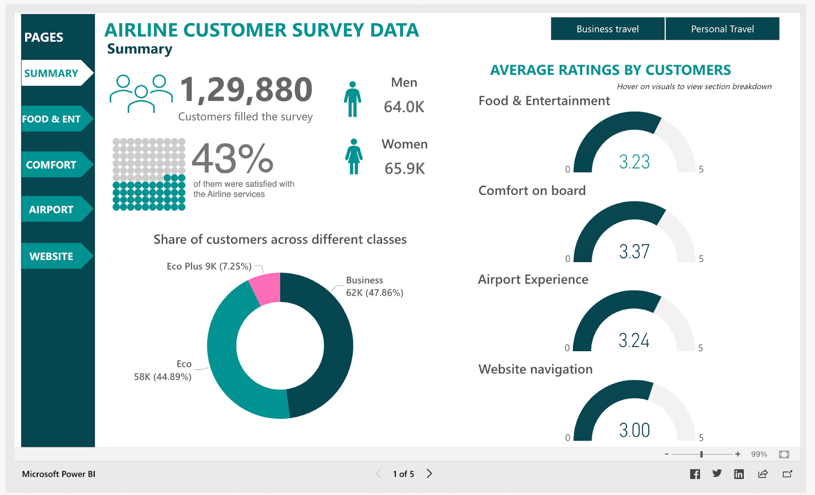 Airline customer survey data -Power BI dashboard