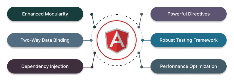 Building Scalable and Maintainable Web Applications with AngularJS 