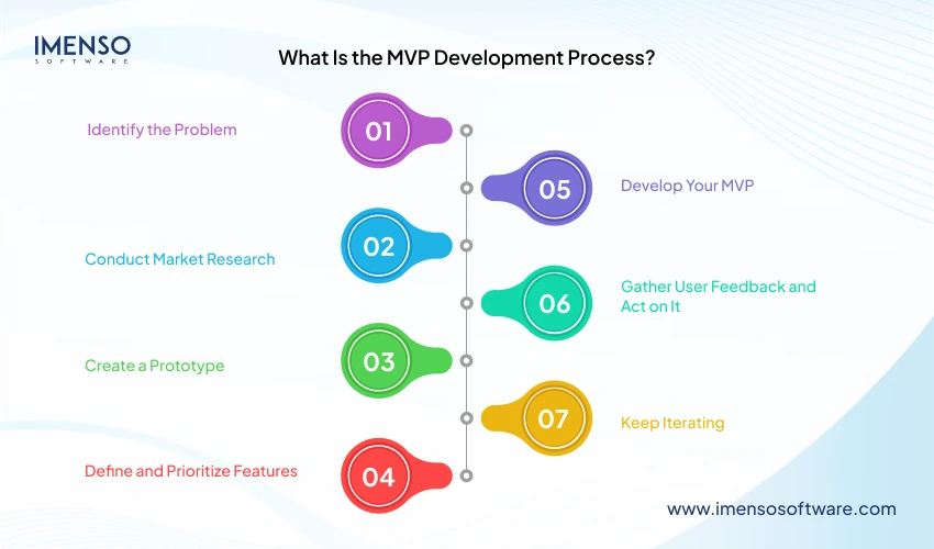 What Is the MVP Development Process?